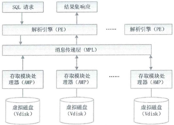 Teradata 架构